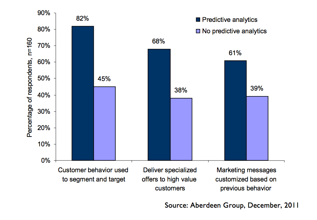 predictive analytics for successful marketing campaigns