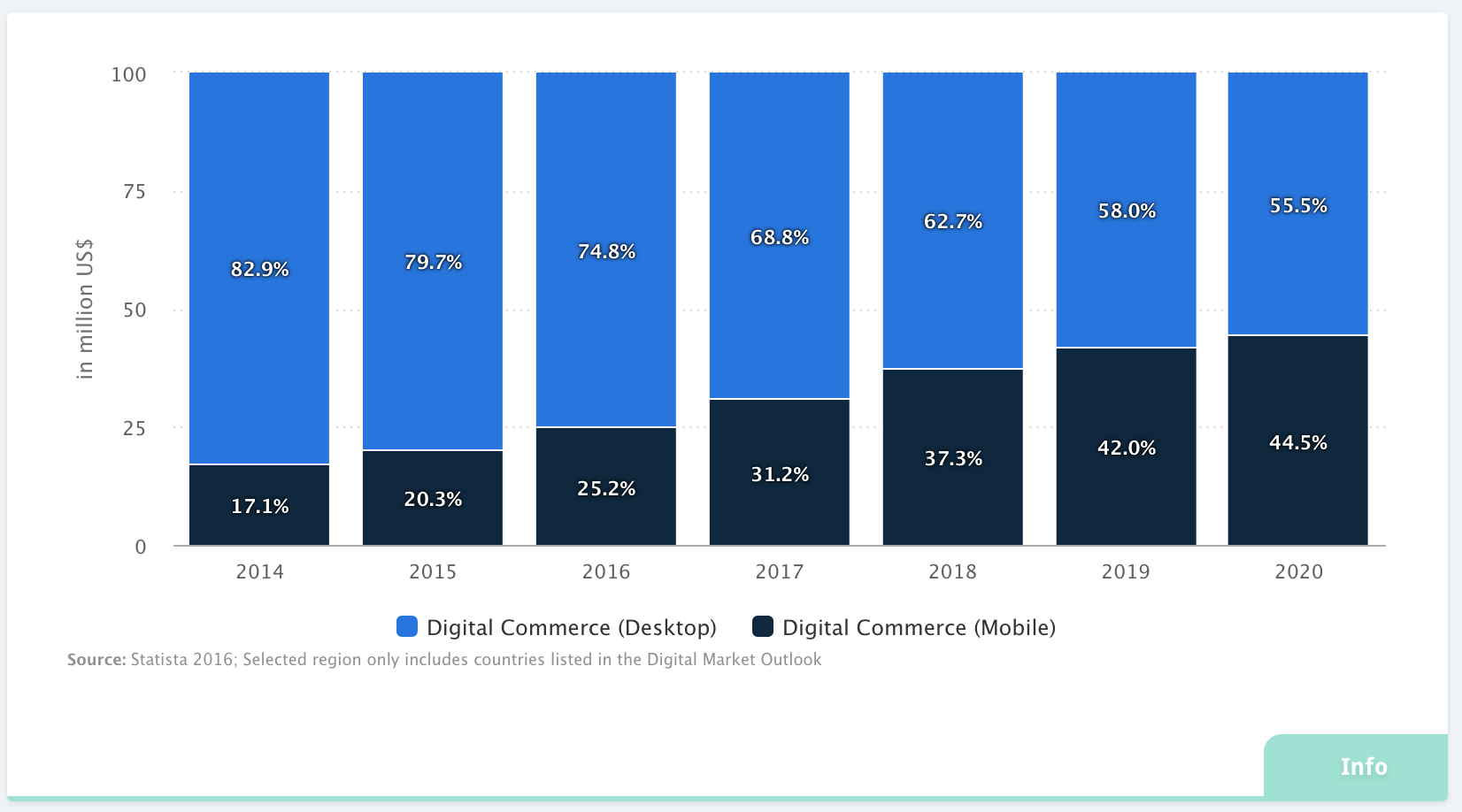 ecommerce statistics mobile