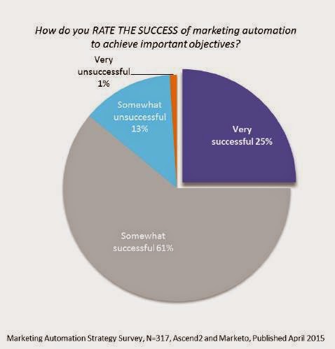 marketing-automation-success-marketo