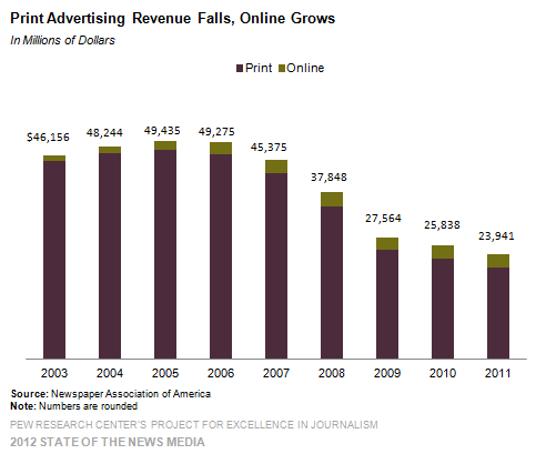 1-newspaper-print-advertising-revenue-falls-online-grows