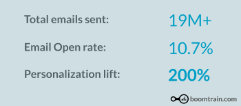 Data on UpOut’s email personalization