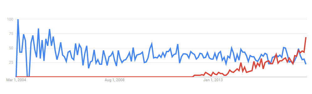 multichannel vs ominchannel Google search trend