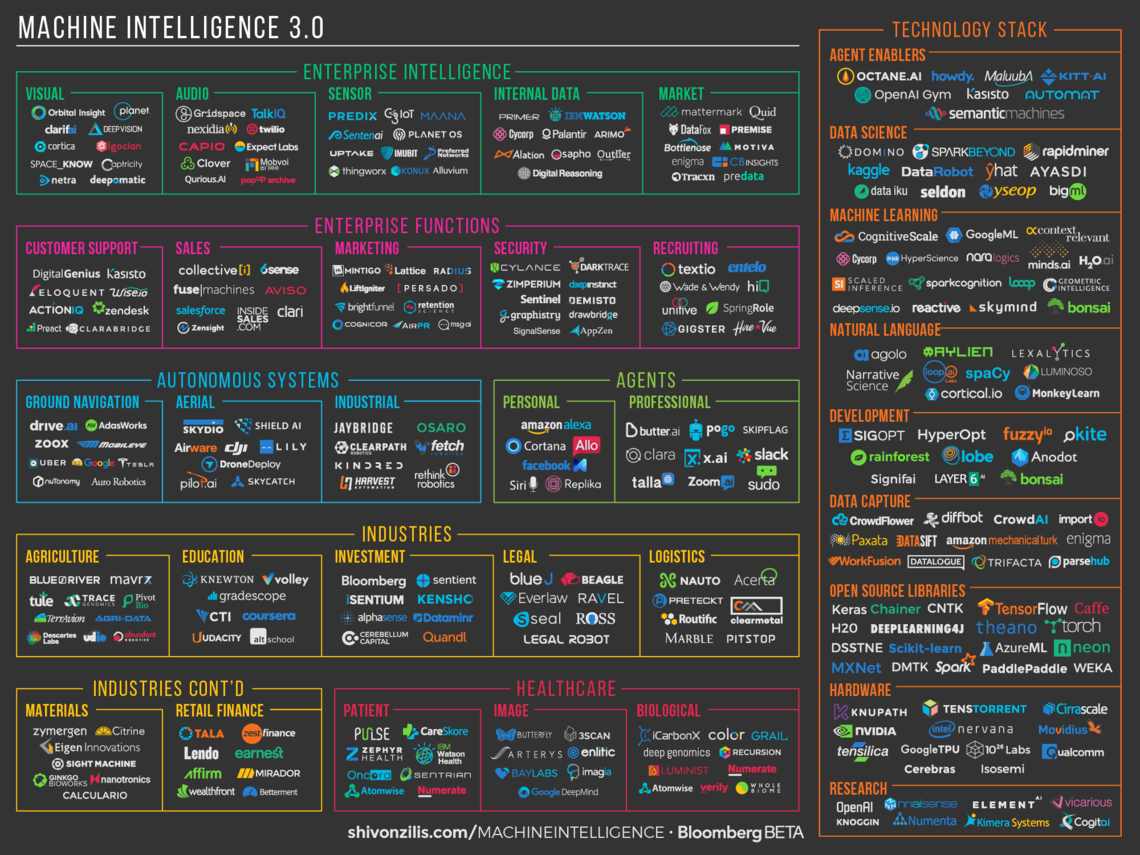 AI and Machine learning landscape