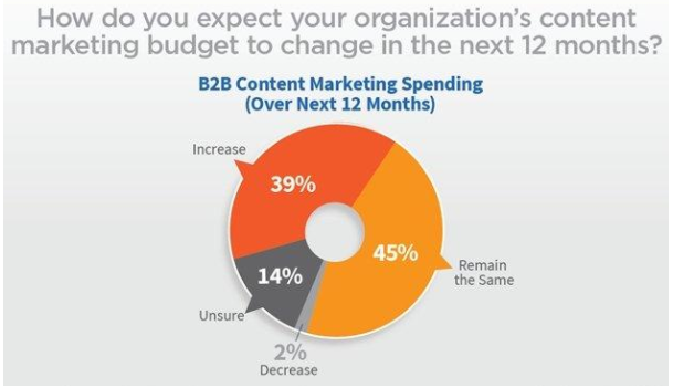 All about b2b marketing expenditure