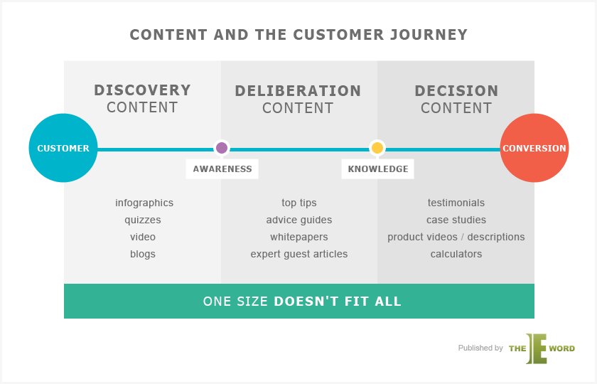content marketing customer journey