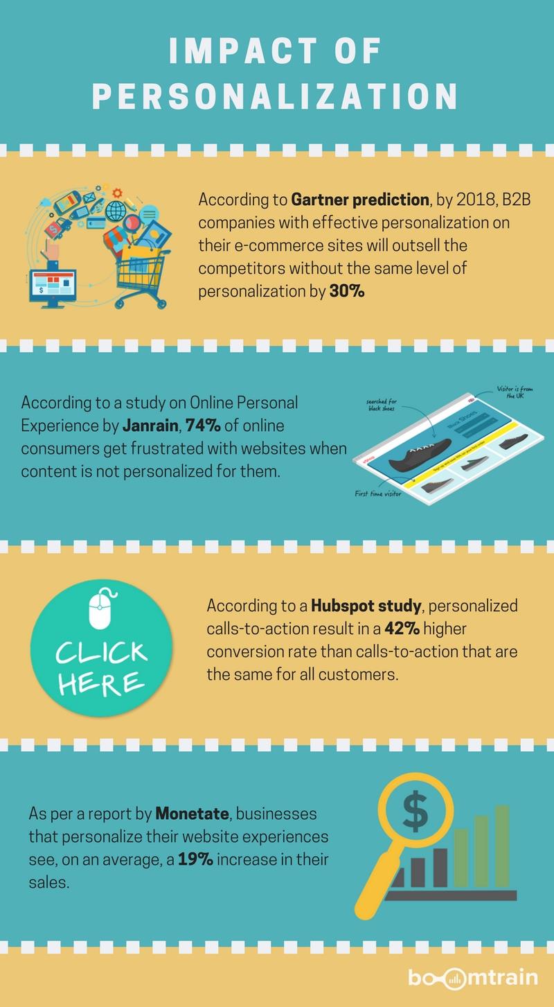 email personalization stats