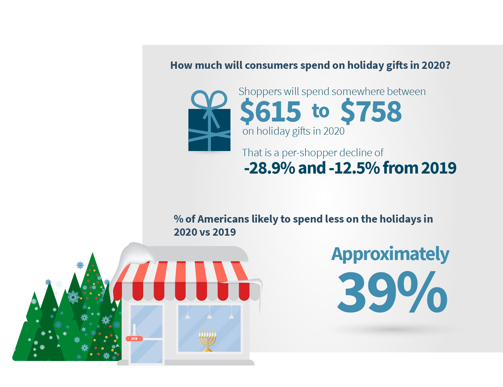 Marketing for holidays is more important this year, with 39% of American shoppers spending less than last year