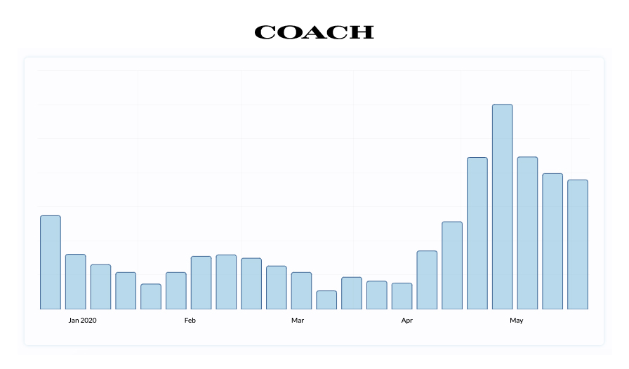 The permanent increase in online retail as seen by Coach