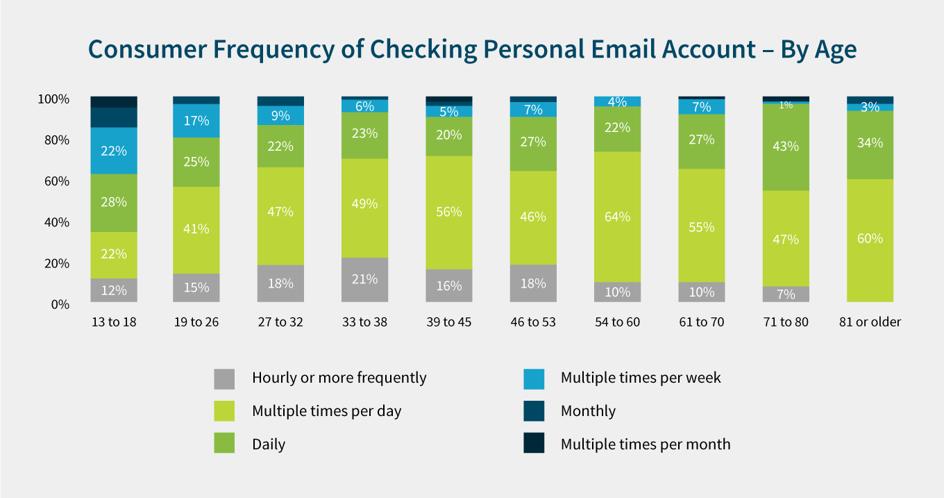 Consumer Frequency of Checking Personal Email Account- By Age
