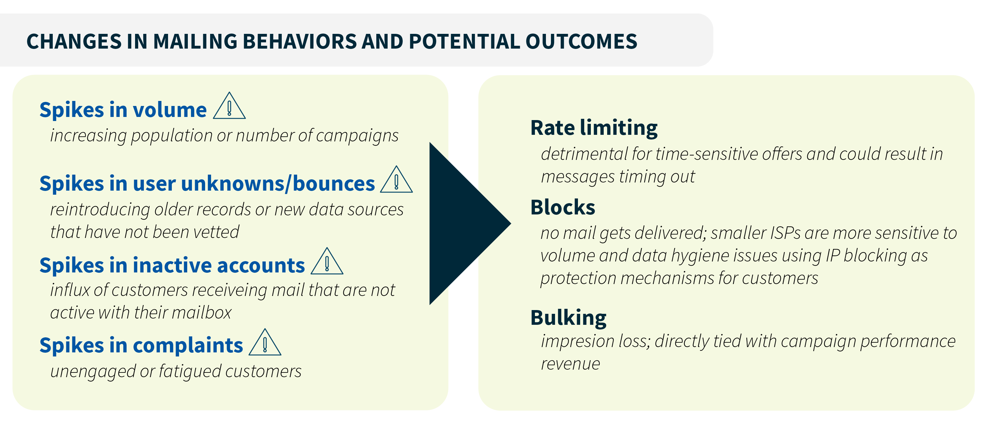 How changing email behavior impacts email deliverability best practices