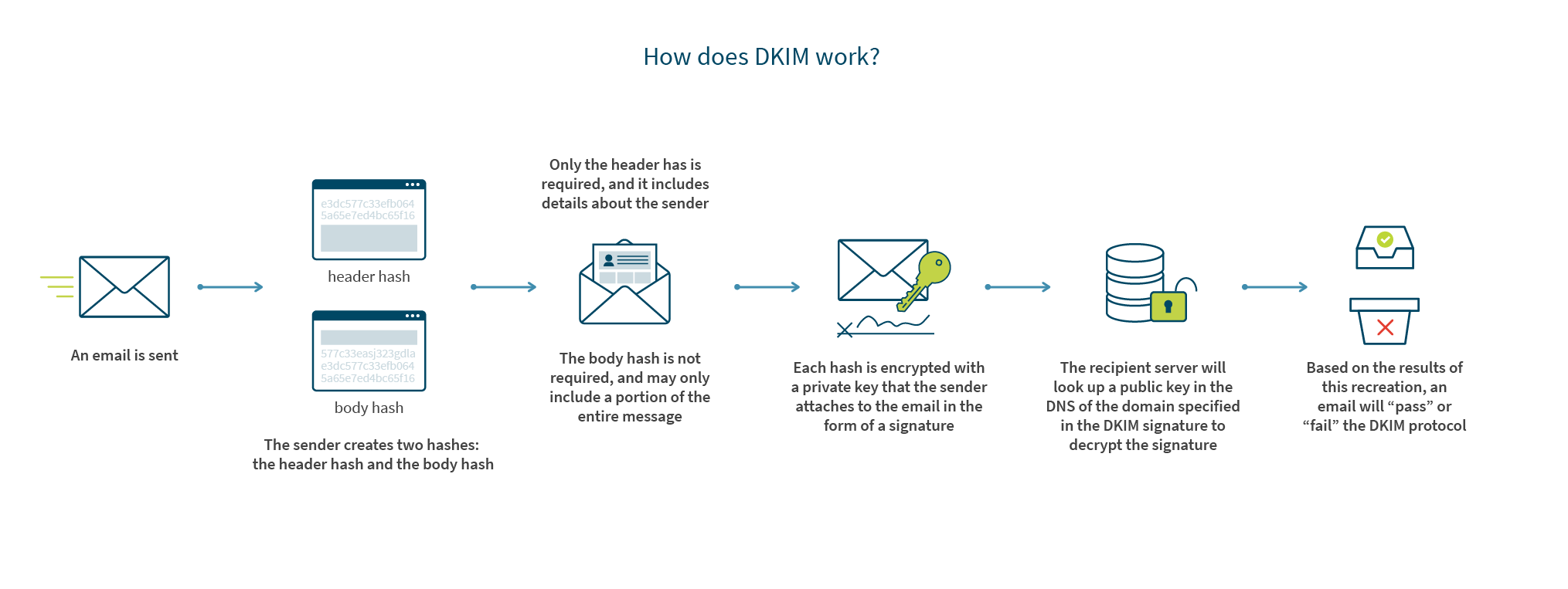 How does DKIM work? An email his sent and the sender creates two hashes.