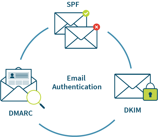 SPF, DMARC, and DKIM is a 3 step process to have your emails authenticated. 