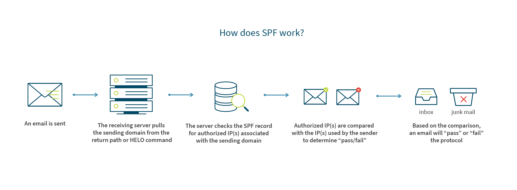 How does SPF work?An email is sent and the server selects if it is on the return path or HELO Command.
