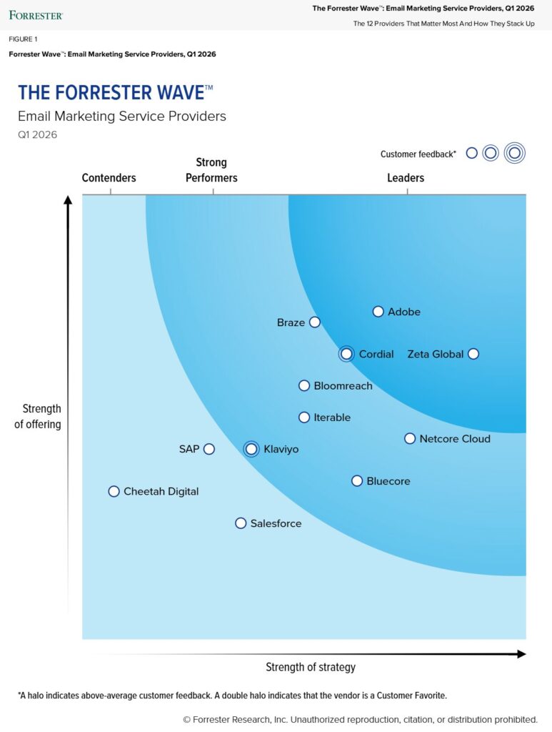 Forrester Wave Q1 2026 ESP Leader