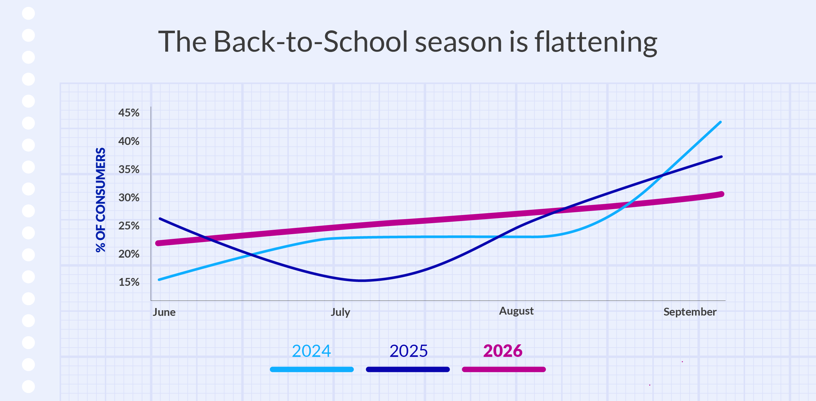 Graphic showing YoY changes of survey results of when people plan to back-to-school shop