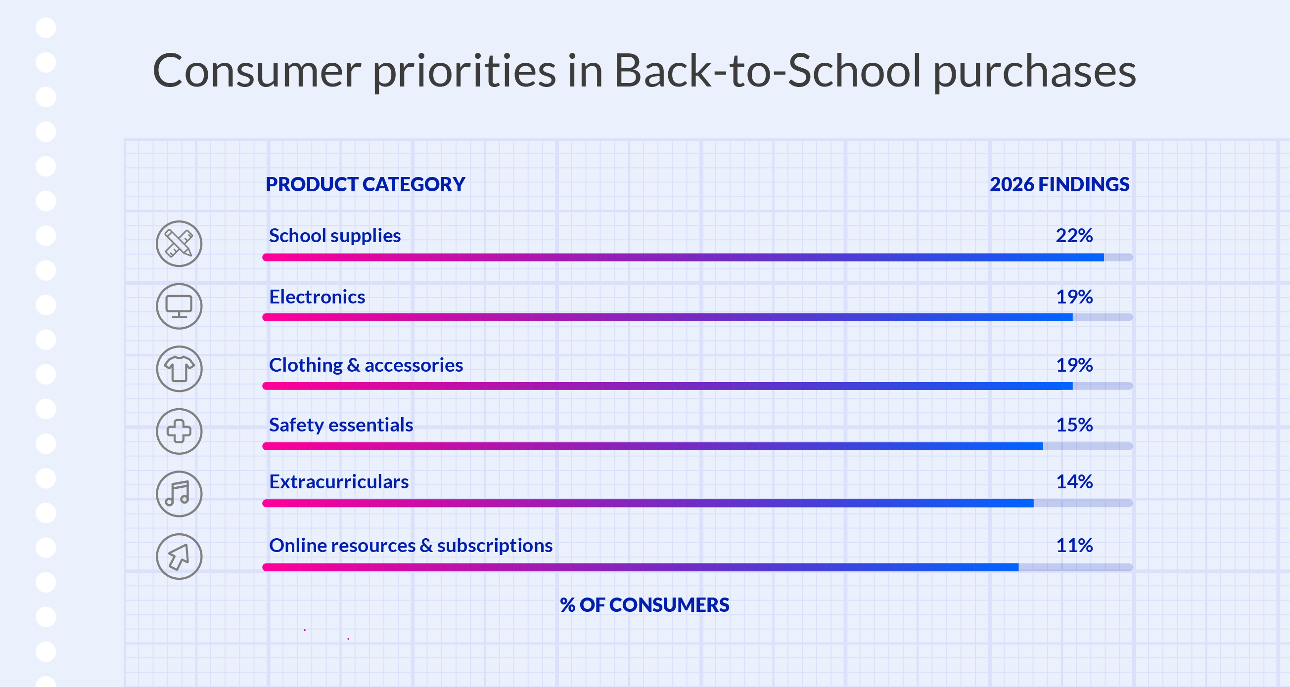 Graphic showing what categories parents plan to buy for back-to-school 2026