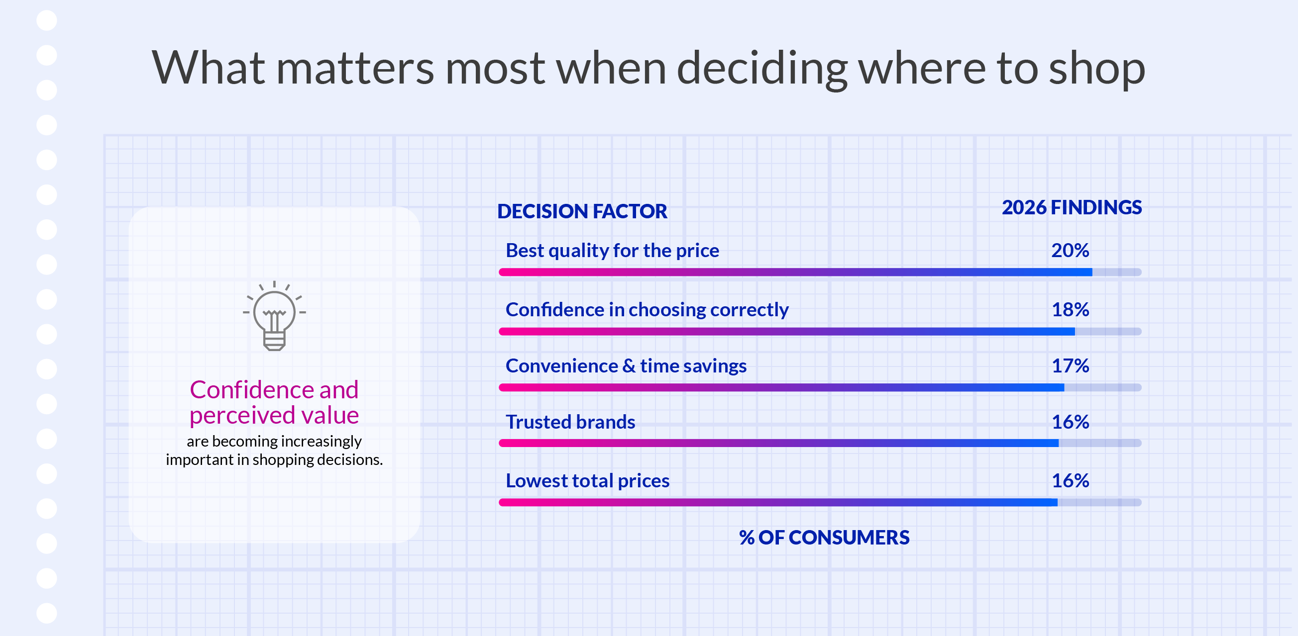 Graphic showing survey results of what matters most to back-to-school shoppers when deciding where to spend their budget.