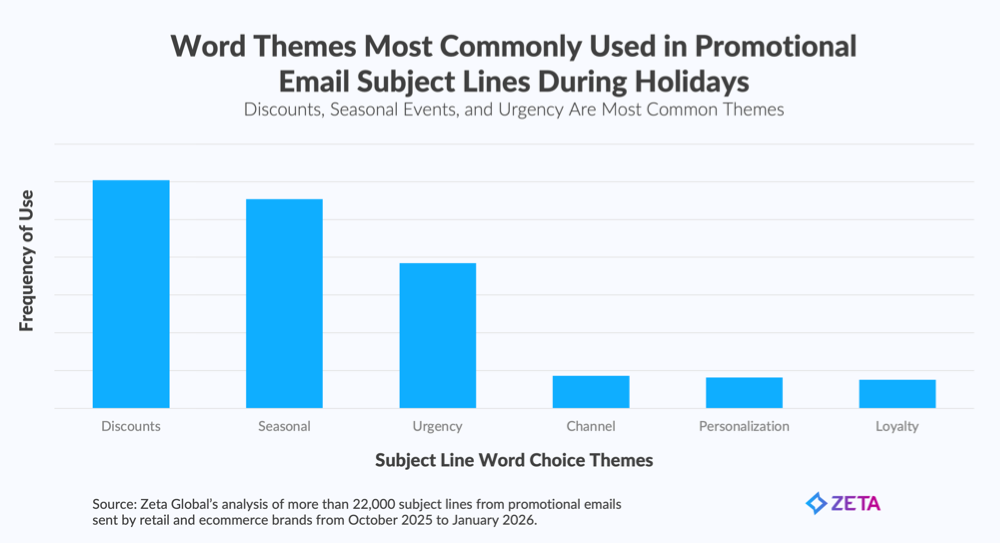 chart showing the words most commonly used in promotional email subject lines during the holidays - Zeta